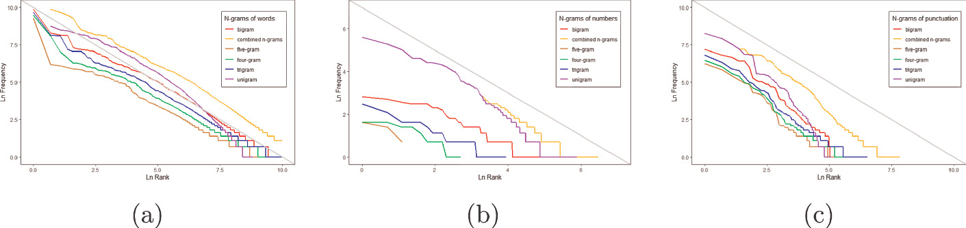 Meaningfulness And Unit Of Zipf S Law Evidence From Danmu Comments Springerlink