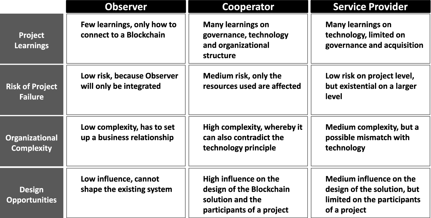 The Roles Of Small And Medium Sized Enterprises In Blockchain Adoption Springerlink