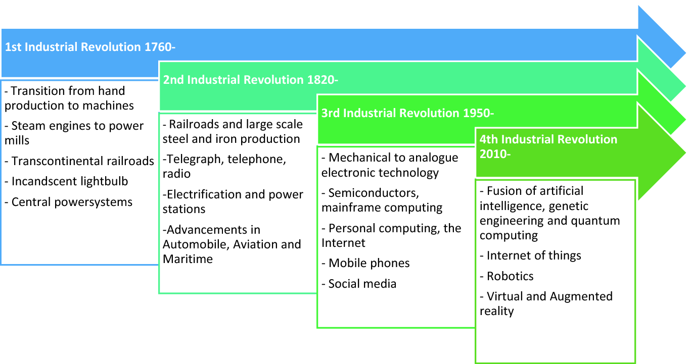 Industry 4.0: Learning Analytics Using Artificial Intelligence and Advanced  Industry Applications | SpringerLink