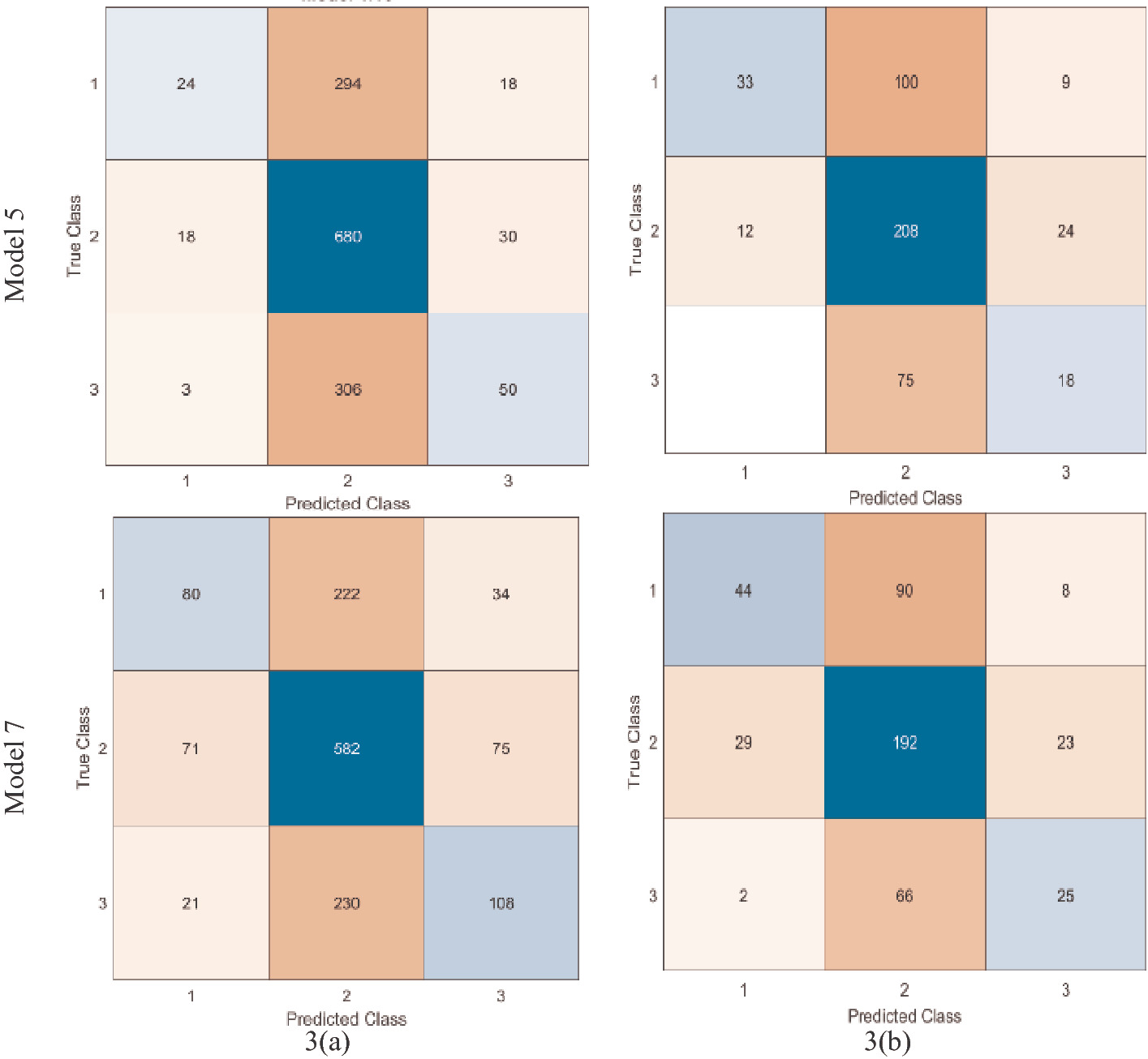 Machine Learning Classification for Blood Glucose Performances