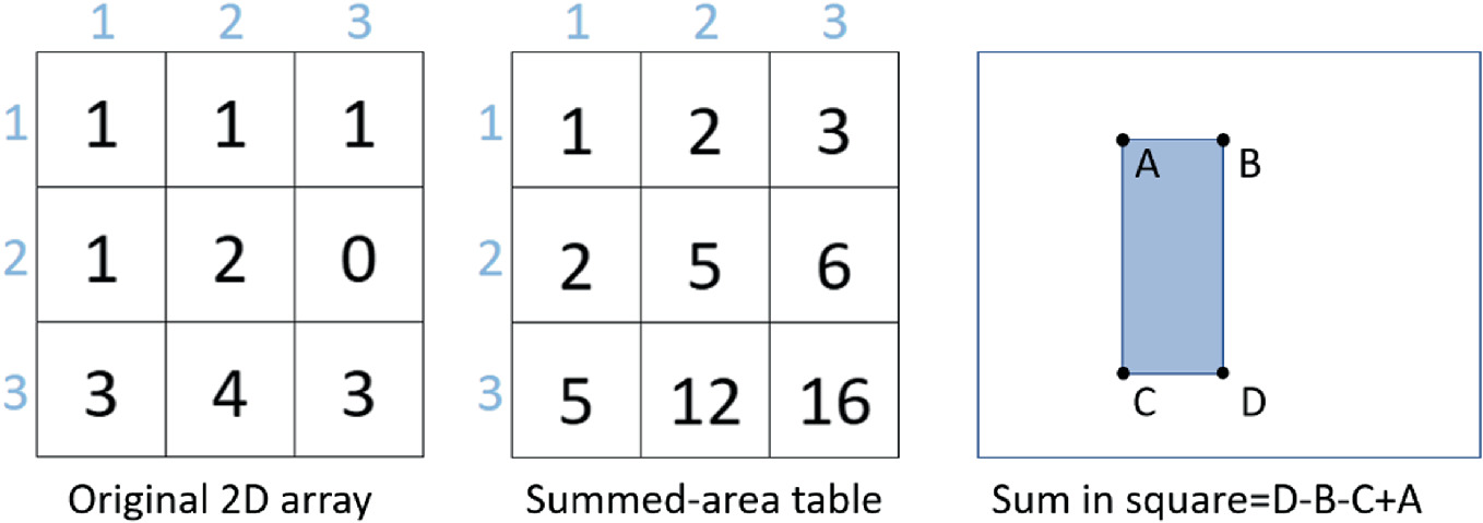 Multimodal Summed Area Tables—A Proof of Concept | SpringerLink