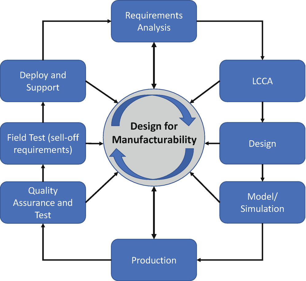 MDRE Designing for Manufacturability | SpringerLink