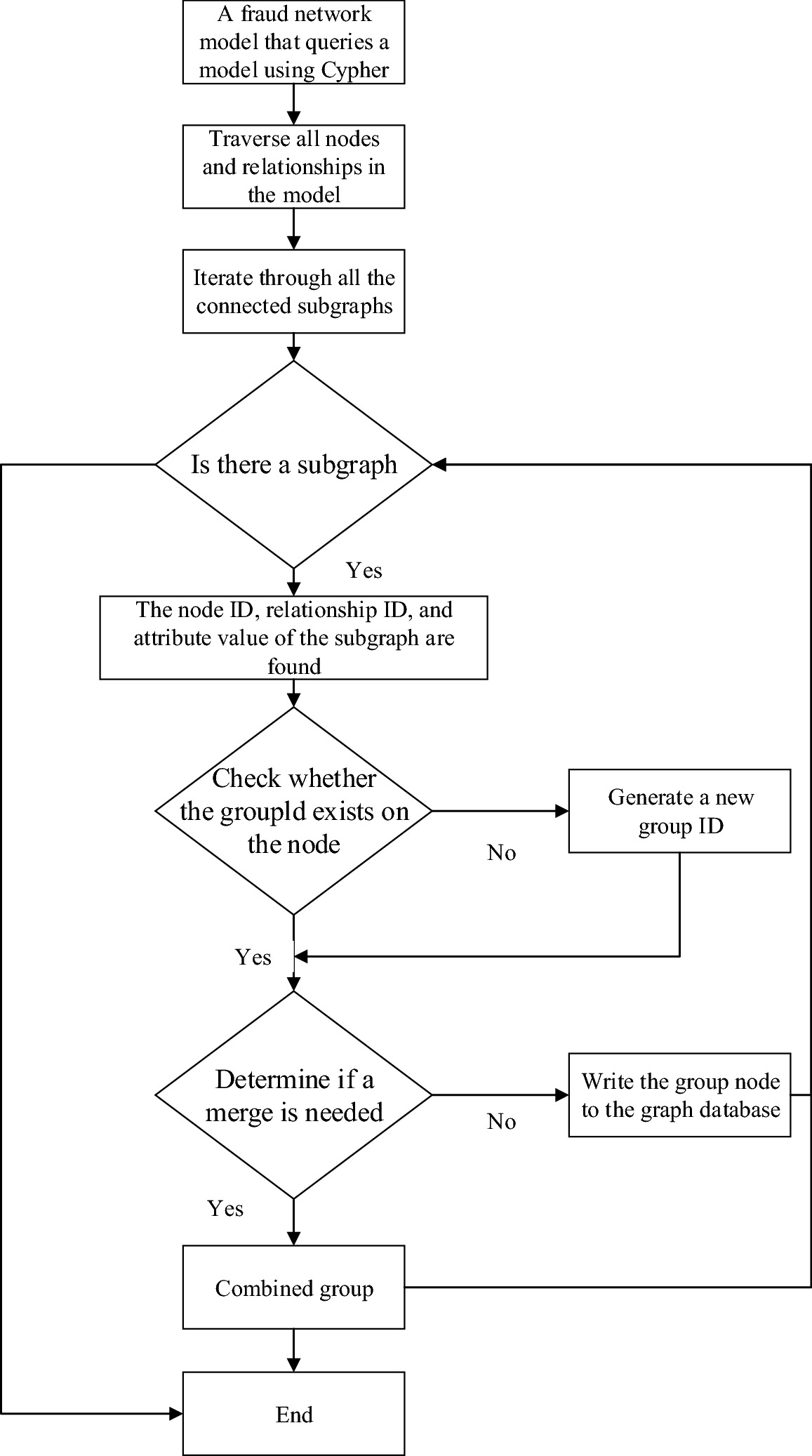 Fraud Network Identification Model for Insurance Industry | SpringerLink