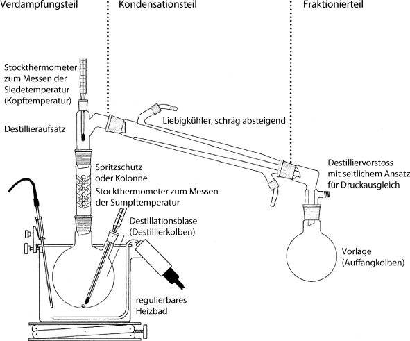 Destillation Grundlagen Springerlink