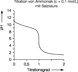 Neutralisations Titration In Wassrigem Medium Springerlink