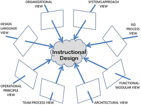 Eight Views Of Instructional Design And What They Should Mean To Instructional Designers Springerlink