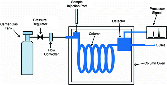 Air Pollution Control | SpringerLink
 Gas Chromatography Instrumentation Diagram