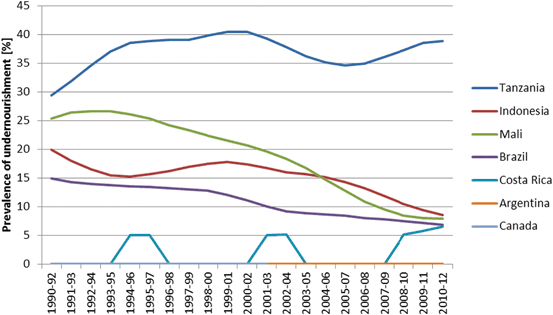 Analysis Of Socio Economic Indicators On Different Bioenergy - 