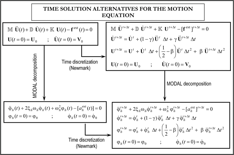 Convergence Analysis Of The Dynamic Solution Springerlink