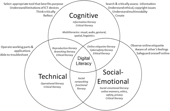 Information Literacy Models And Comparison Chart