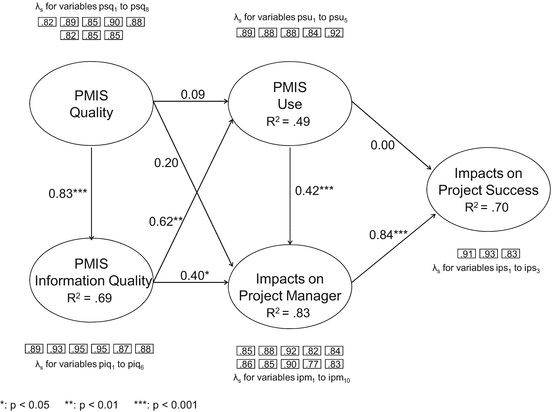 Impact Of Project Management Information Systems On Project - 