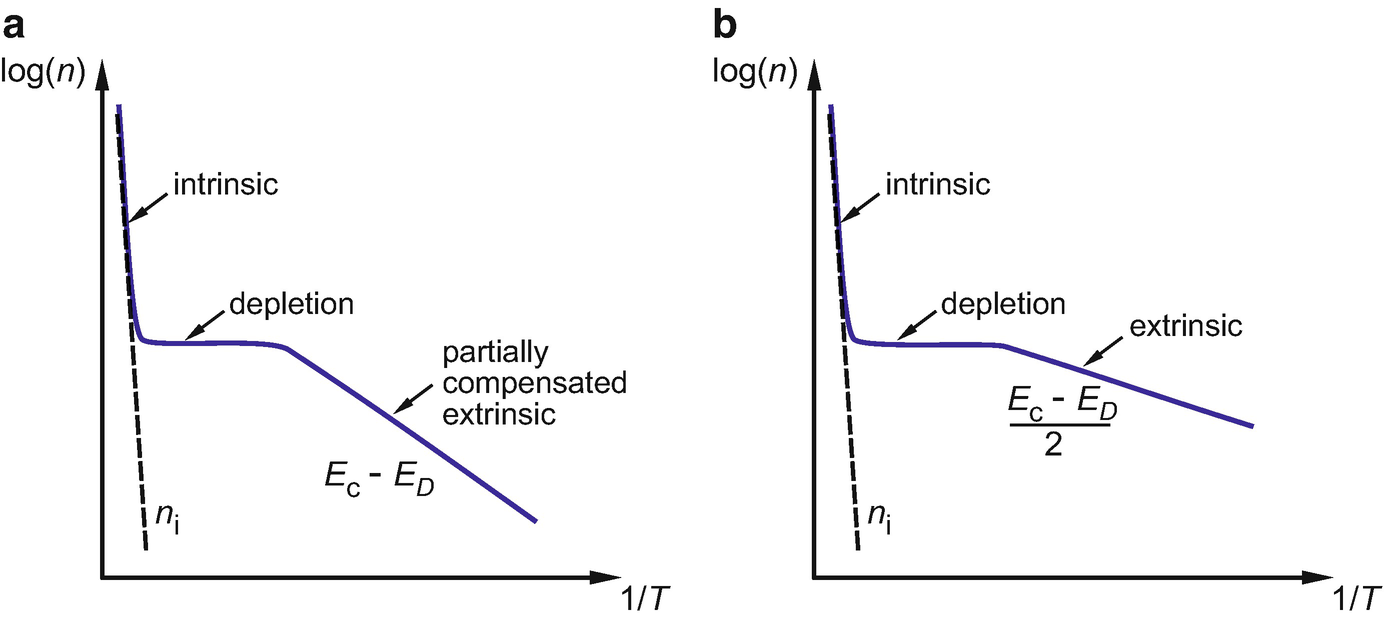 Equilibrium Statistics Of Carriers Springerlink