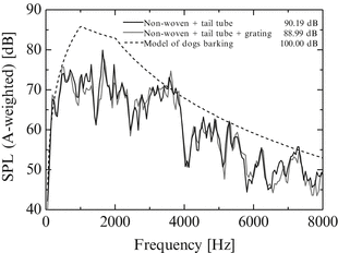 Sound Attenuation For Dogs Barking Using Of Transfer Function Method Springerlink