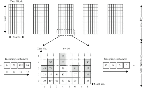 Maritime Container Terminal Problems | SpringerLink