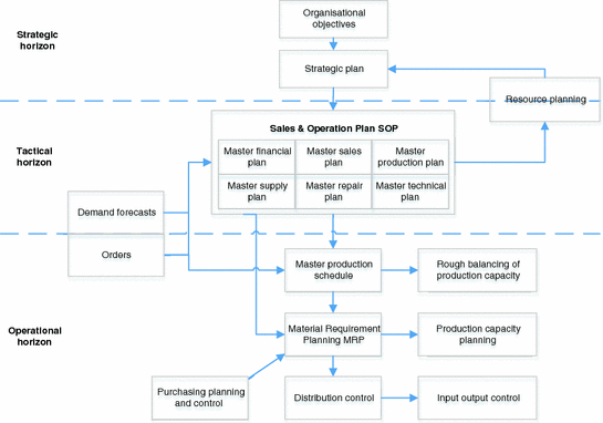 Modelling Integration Process Planning In The Supply Chain Using Sop Approach Springerlink