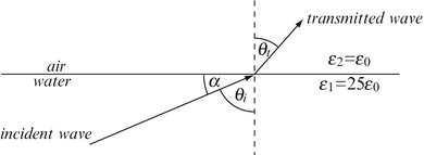 Reflection and Transmission of Plane Waves | SpringerLink