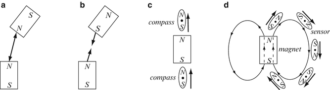 The Static Magnetic Field Springerlink