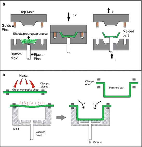 Green Composite Manufacturing via Compression Molding and Thermoforming ...