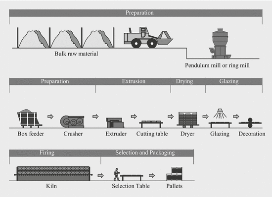 Ceramic Tile Manufacturing Process Flow Chart