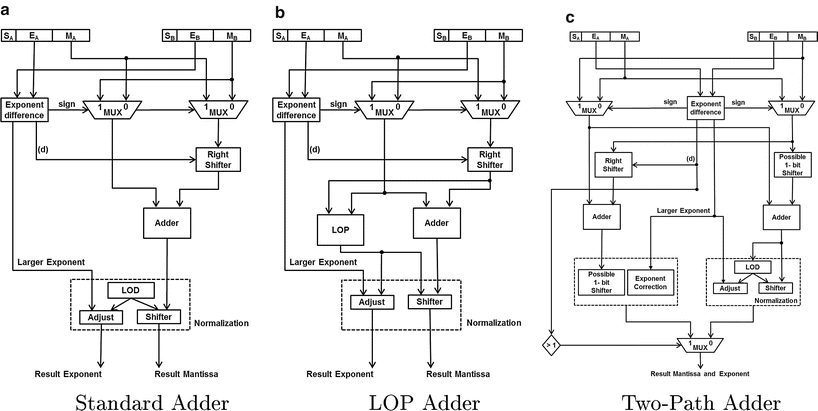 A Survey on Design and Implementation of Floating Point Adder in FPGA ...