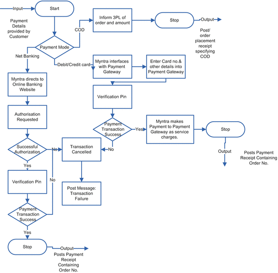 Cloud Computing Strategy Design For Myntra Com Springerlink