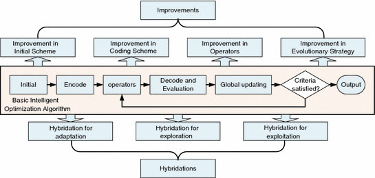 Improvement and Hybridization of Intelligent Optimization Algorithm ...