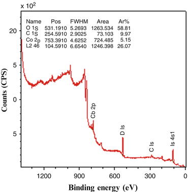 X Ray Photoelectron Spectroscopy Esca Xps Iss Springerlink