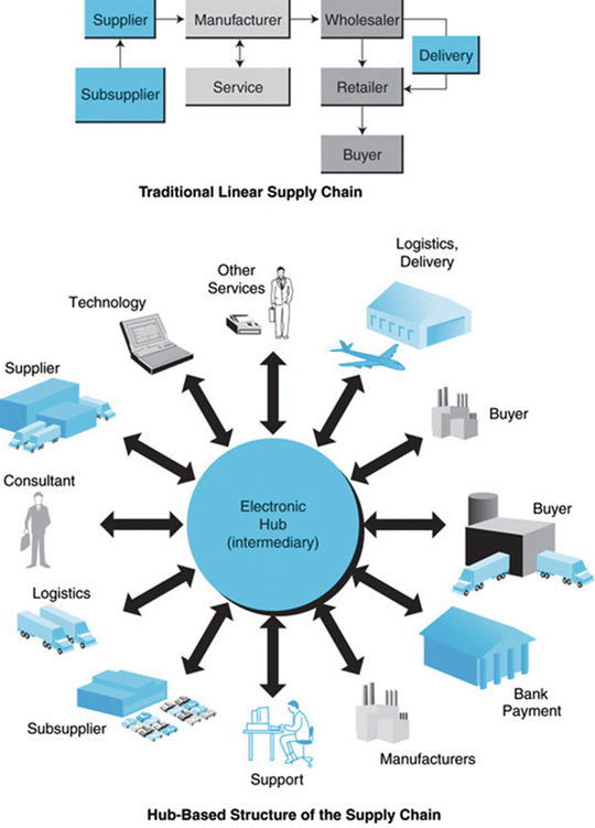 Order Fulfillment Along the Supply Chain | SpringerLink