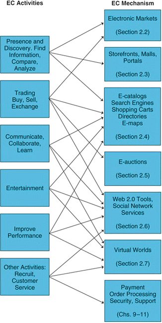 E Commerce Mechanisms Platforms And Tools Springerlink