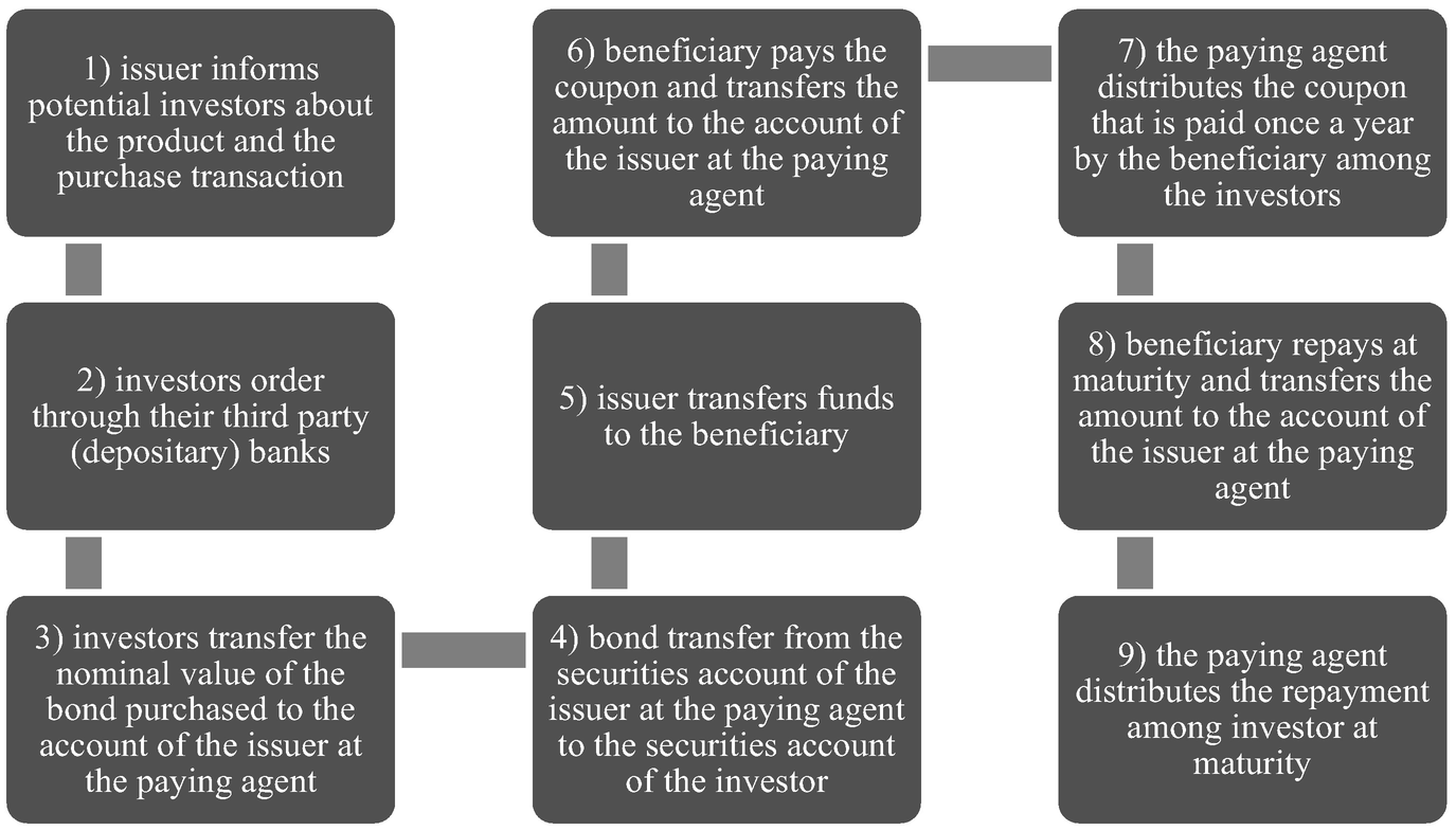 Non Rated Impact Bonds On The Austrian Capital Market The Example