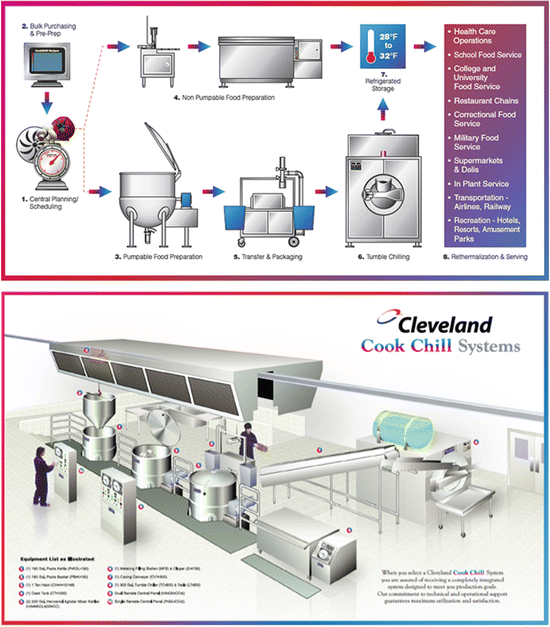 Processing Storage And Quality Of Cook Chill Or Cook Freeze Foods Springerlink