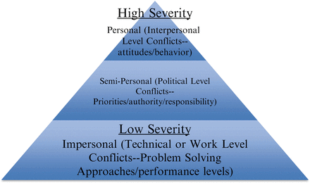 How To Manage Difficult Situations And Decisions Conflict Resolution Springerlink