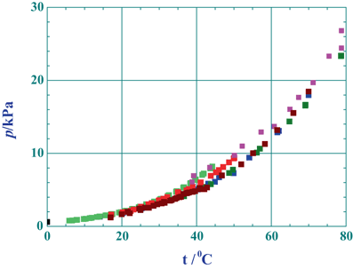 Properties Of Citric Acid And Its Solutions Springerlink