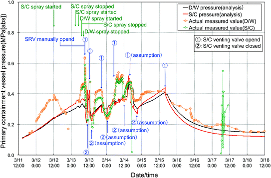 Event Sequence Of The Fukushima Daiichi Accident Springerlink