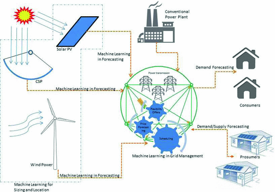 machine learning energy management