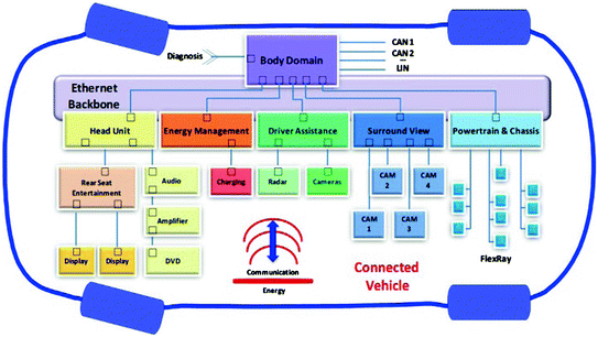 Advanced Electronic Architecture Design for Next Electric Vehicle ...