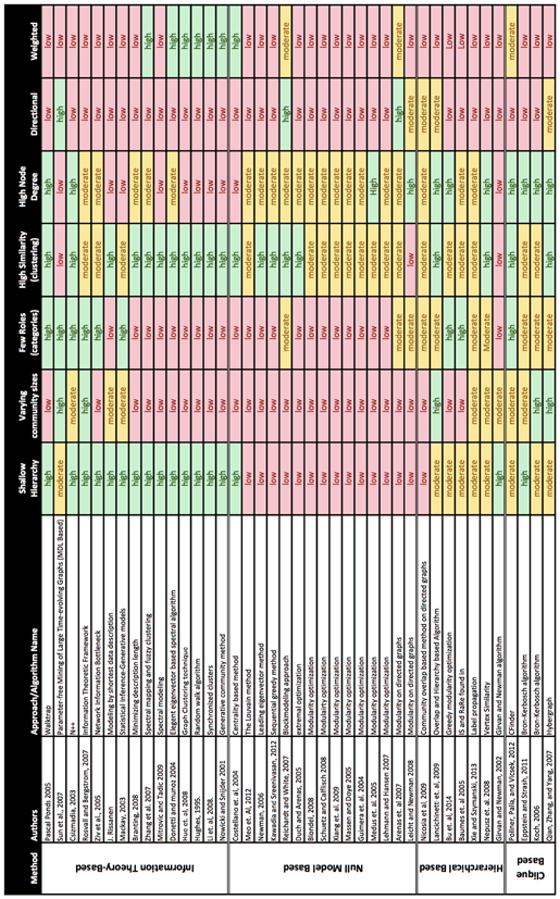 A Survey Of Community Detection Algorithms Based On Analysis Intent Springerlink A Survey Of Community Detection Algorithms Based On Analysis Intent Springerlink