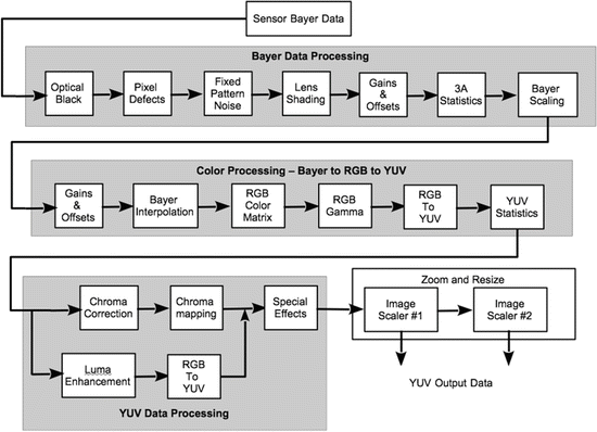 Consumer Imaging I Processing Pipeline Focus And Exposure Springerlink Consumer Imaging I Processing Pipeline Focus And Exposure Springerlink