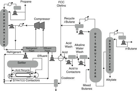 Alkylation in Petroleum Processing | SpringerLink