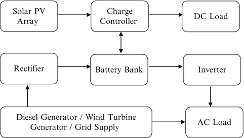 Application Of Matlabsimulink In Solar Pv Systems