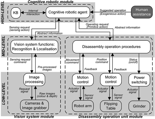 Disassembly Automation | SpringerLink