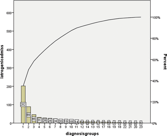 Pareto Chart In Spss