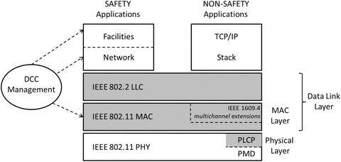 The Mac Layer Of Vanets Springerlink