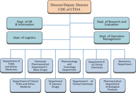 Cde Org Chart