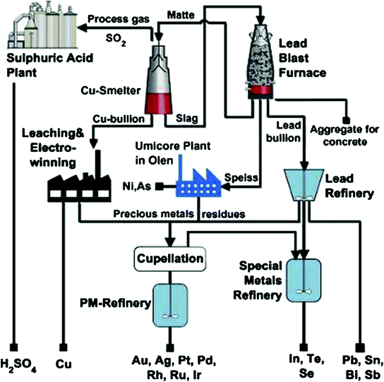 Pyrometallurgical Processing | SpringerLink