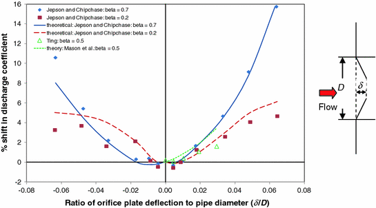 theory for orifice plate lab report theory for orifice plate lab report