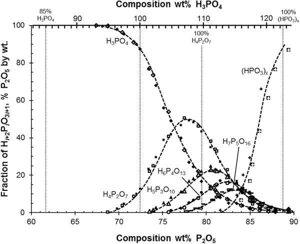 Phosphoric Acid And Its Interactions With Polybenzimidazole Type Polymers Springerlink