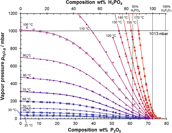 Phosphoric Acid And Its Interactions With Polybenzimidazole Type Polymers Springerlink