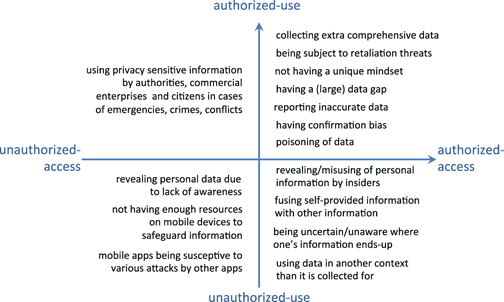 Privacy And Security In Smart Data Collection By Citizens