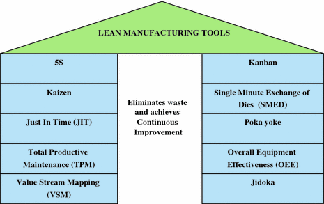 lean manufacturing recent trends research amp development and